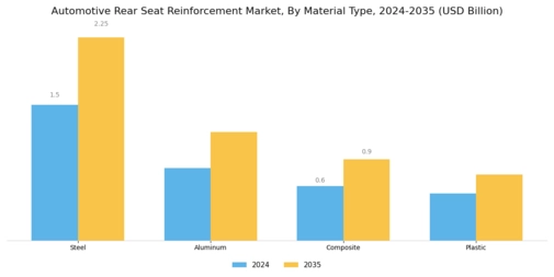 Automotive Rear Seat Reinforcement Market Segment Image 0