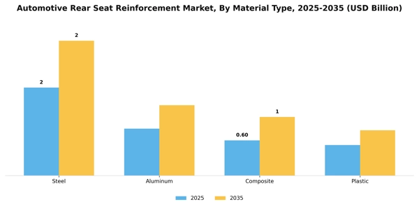 Automotive Rear Seat Reinforcement Market Segment Image 2