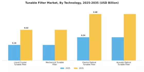 Tunable Filter Market Segment Image 0
