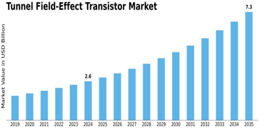 Tunnel Field Effect Transistor Market Size