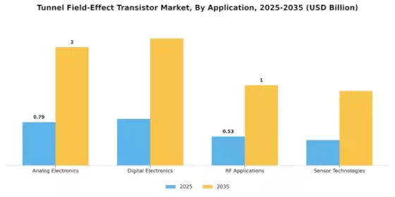 Tunnel Field Effect Transistor Market Segment Image 0