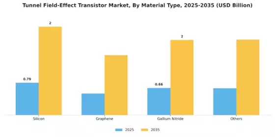 Tunnel Field Effect Transistor Market Segment Image 1