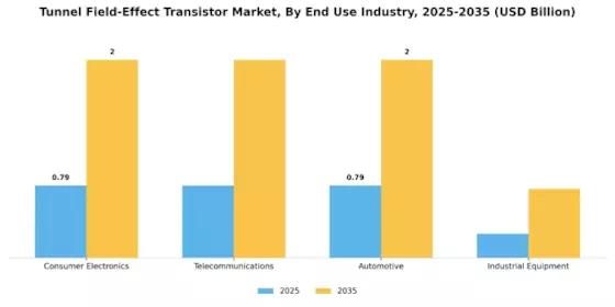 Tunnel Field Effect Transistor Market Segment Image 2