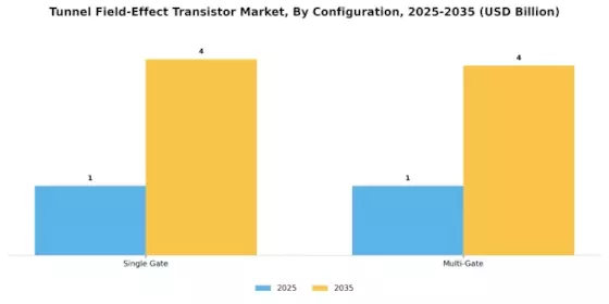 Tunnel Field Effect Transistor Market Segment Image 3