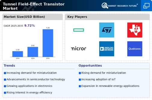 Tunnel Field Effect Transistor Market Infographic
