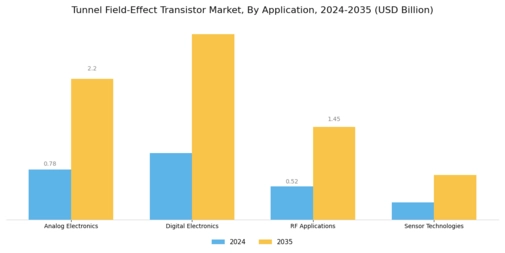 Tunnel Field Effect Transistor Market Segment Image 0