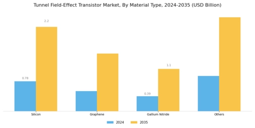 Tunnel Field Effect Transistor Market Segment Image 1