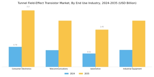 Tunnel Field Effect Transistor Market Segment Image 2