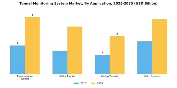 Tunnel Monitoring System Market Segment Image 0
