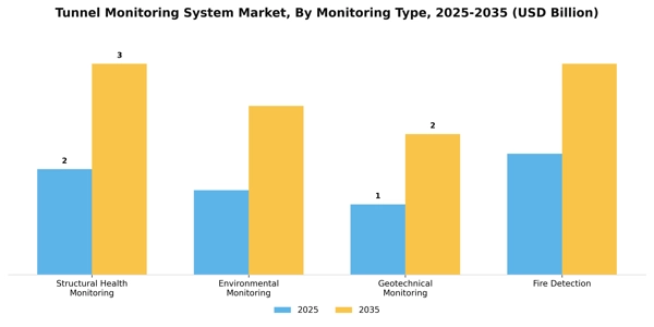 Tunnel Monitoring System Market Segment Image 3