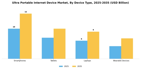 Ultra Portable Internet Device Market Segment Image 1