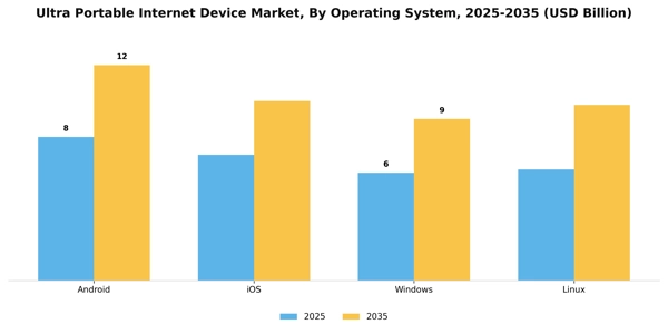 Ultra Portable Internet Device Market Segment Image 3