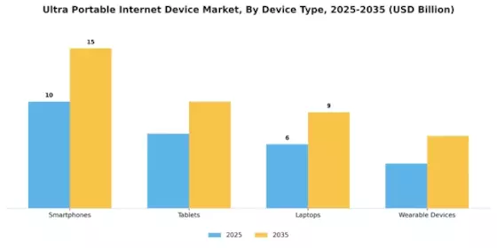 Ultra Portable Internet Device Market Segment Image 0
