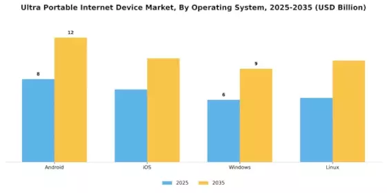 Ultra Portable Internet Device Market Segment Image 2