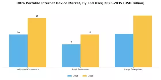 Ultra Portable Internet Device Market Segment Image 3