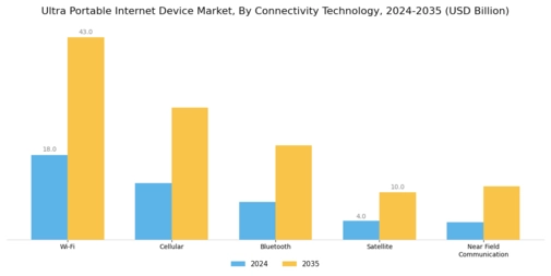 Ultra Portable Internet Device Market Segment Image 3