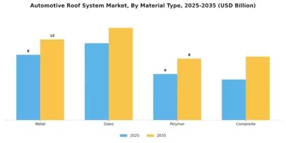 Automotive Roof System Market Segment Image 0