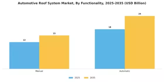 Automotive Roof System Market Segment Image 3