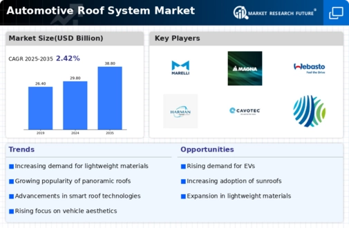 Automotive Roof System Market Infographic