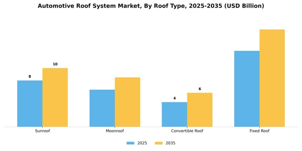 Automotive Roof System Market Segment Image 2