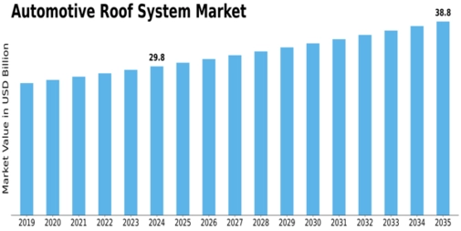 Automotive Roof System Market Size
