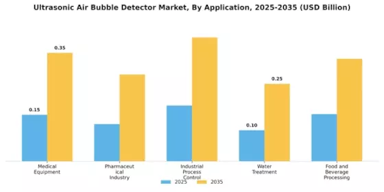 Ultrasonic Air Bubble Detector Market Segment Image 0