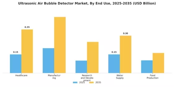 Ultrasonic Air Bubble Detector Market Segment Image 2