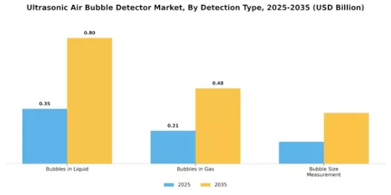 Ultrasonic Air Bubble Detector Market Segment Image 3