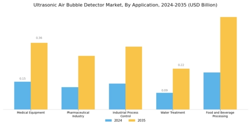 Ultrasonic Air Bubble Detector Market Segment Image 0