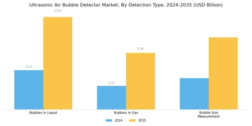 Ultrasonic Air Bubble Detector Market Segment Image 3