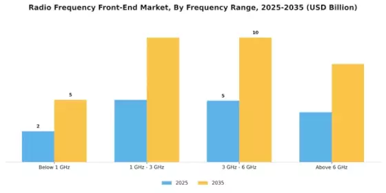 Radio Frequency Front End Market Segment Image 0