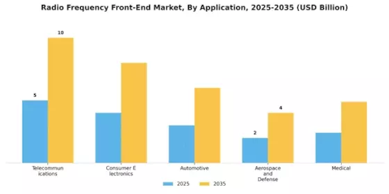 Radio Frequency Front End Market Segment Image 1