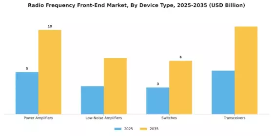 Radio Frequency Front End Market Segment Image 2