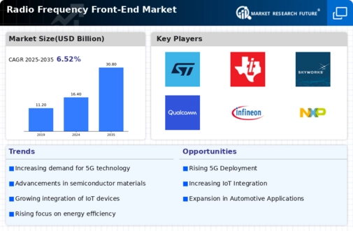 Radio Frequency Front End Market Infographic