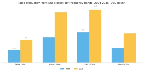 Radio Frequency Front End Market Segment Image 0