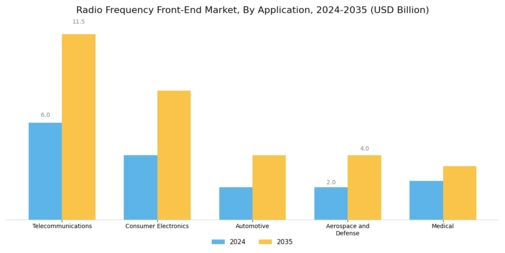 Radio Frequency Front End Market Segment Image 1