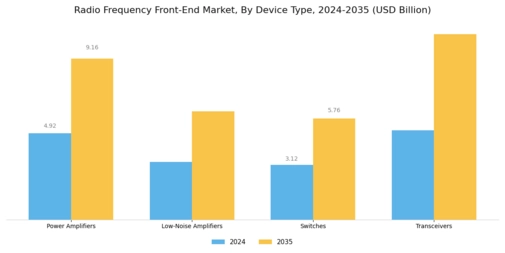 Radio Frequency Front End Market Segment Image 2