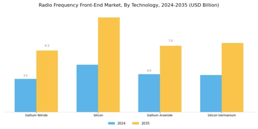 Radio Frequency Front End Market Segment Image 3