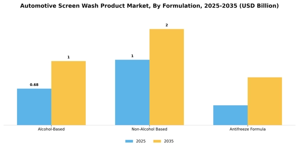 Automotive Screen Wash Product Market Segment Image 2