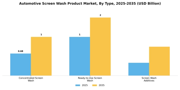 Automotive Screen Wash Product Market Segment Image 3