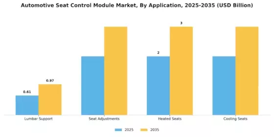 Automotive Seat Control Module Market Segment Image 0