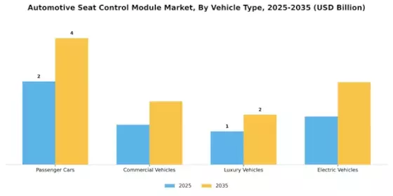 Automotive Seat Control Module Market Segment Image 2