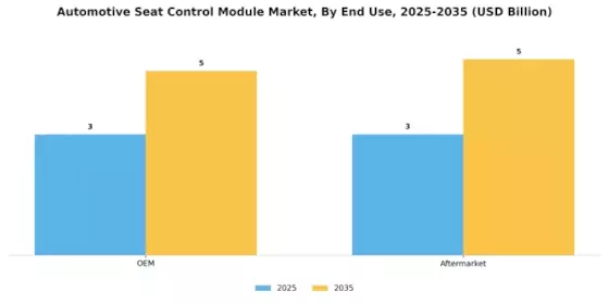 Automotive Seat Control Module Market Segment Image 3