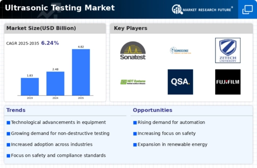 Ultrasonic Testing Market Infographic