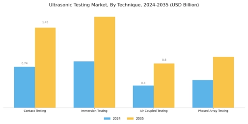 Ultrasonic Testing Market Segment Image 0