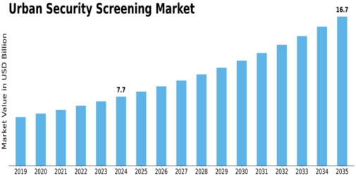 Urban Security Screening Market Size