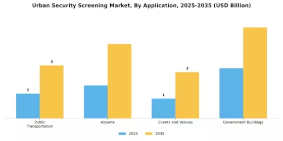 Urban Security Screening Market Segment Image 1