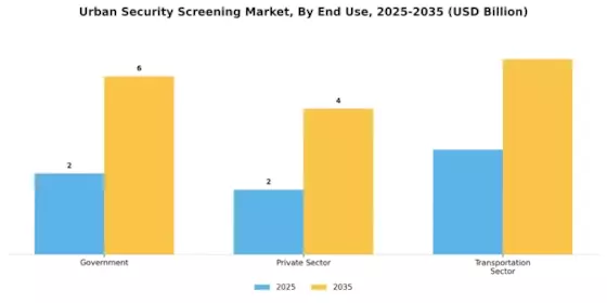 Urban Security Screening Market Segment Image 2