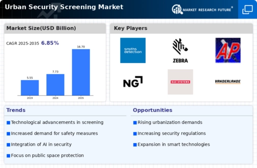 Urban Security Screening Market Infographic