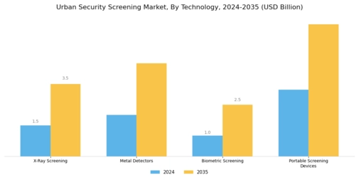 Urban Security Screening Market Segment Image 0